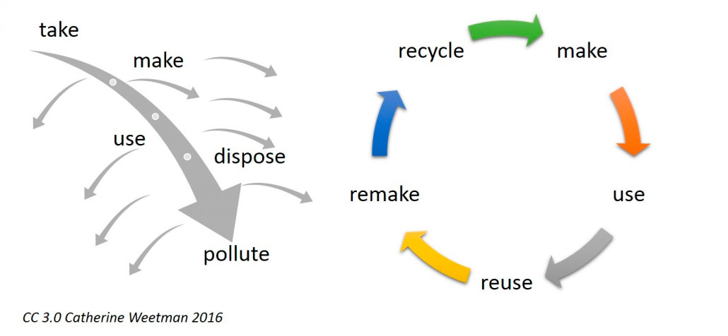 Circular economy vs lineal economy Circular economy vs lineal economy graphic
