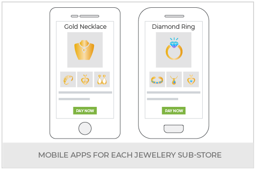 Create Multi-Store Ecommerce Website to Sell Jewelery