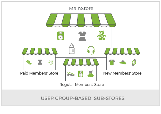 Create a Multi-Product Online Marketplace Based on User Groups