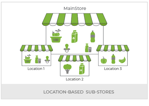 Create Online Grocery Marketplace