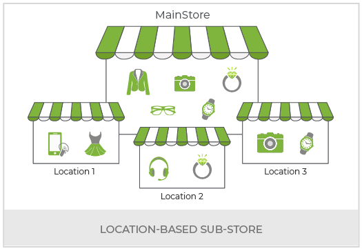 Create A Horizontal Multi Vendor Marketplace