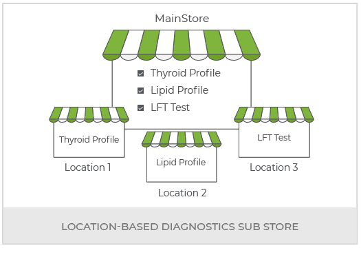 Create A Diagnostics Multi Vendor Marketplace
