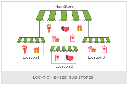 Build An Online Gift And Flowers Marketplace