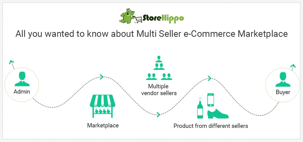 Decoding A Multi Vendor Marketplace: Benefits Of the Model