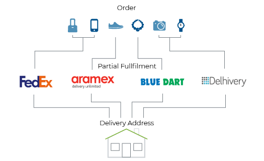 Partial fulfilment feature of StoreHippo logistics management showing order delivery using multiple shipping partners.