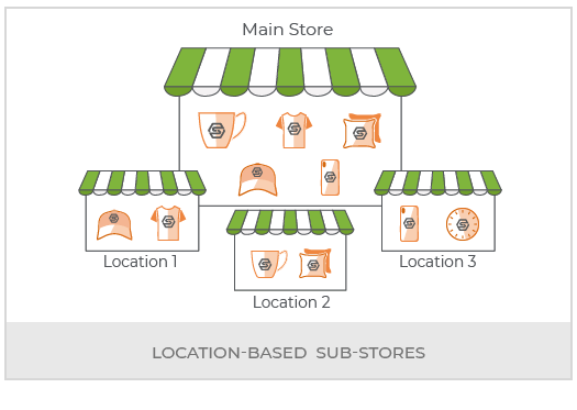 Build An Online Merchandise Marketplace