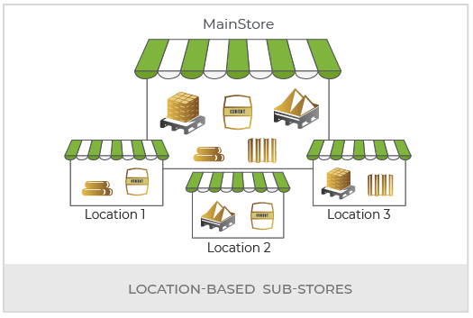 Create A Building Material Multi Vendor Marketplace