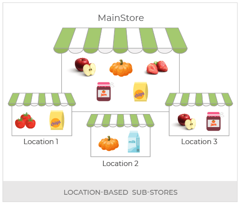 Build An Online Grocery Store Powered With Headless Commerce