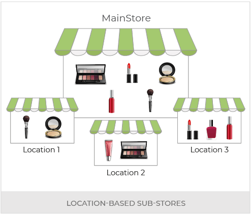 Build An Makeup And Cosmetics Store Powered With Headless Commerce
