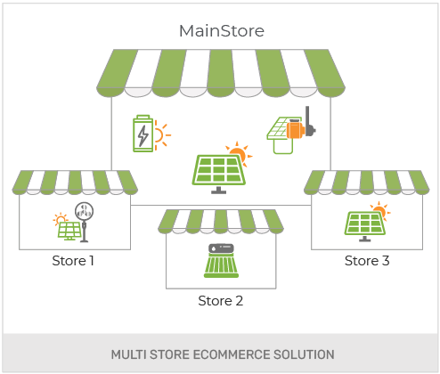 Build A Solar Products Wholesale Online Store