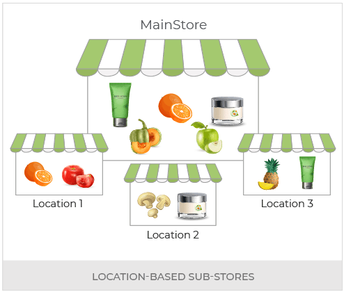 Build An Omnichannel Organic Products Store