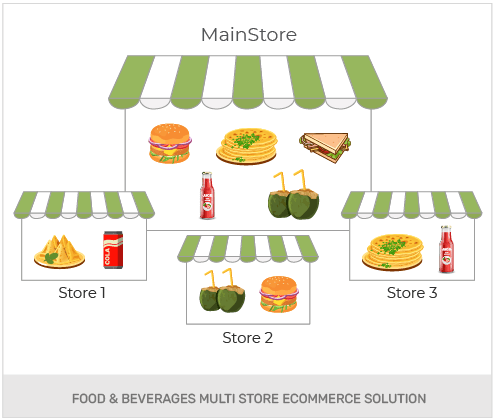 Build A Food And Beverages Wholesale Online Store