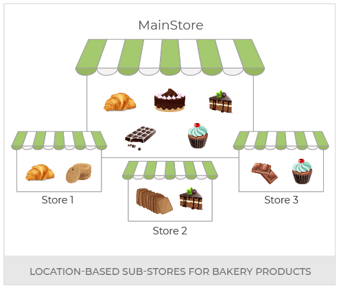 Build An Omnichannel Cake And Bakery Products Store