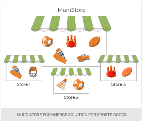Build A Sporting Goods Wholesale Online Store