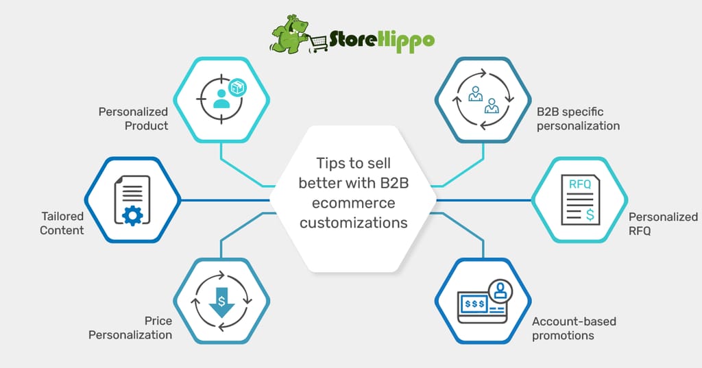 How Do B2B Ecommerce Customizations Help In Selling Better