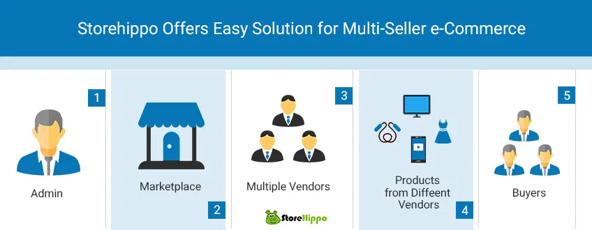 storehippo-offers-easy-solution-for-multiseller-e-commerce