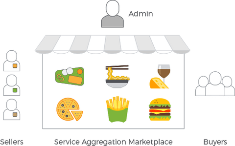 Service Aggregation Marketplaces (B2C)