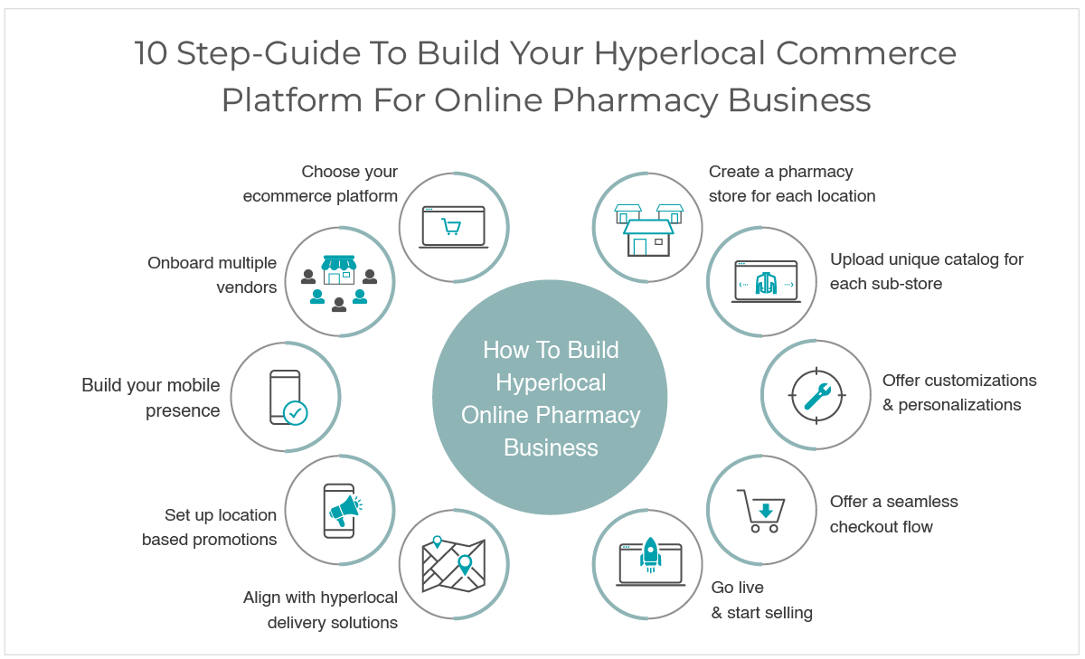 How To Build A Hyperlocal Commerce Platform For Your Online Pharmacy 