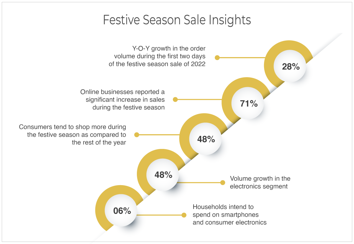 Five Strategies To Increase Holiday Season Sales