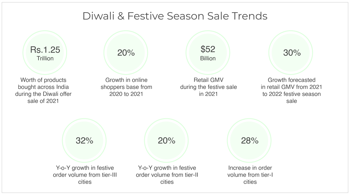 https://cdn.storehippo.com/s/5667e7d63086b2e718049ad9/ms.files/uploads/5-Tips-to-Convert-Diwali-Offer-Customers-into-Regular-Buyers-Info.png