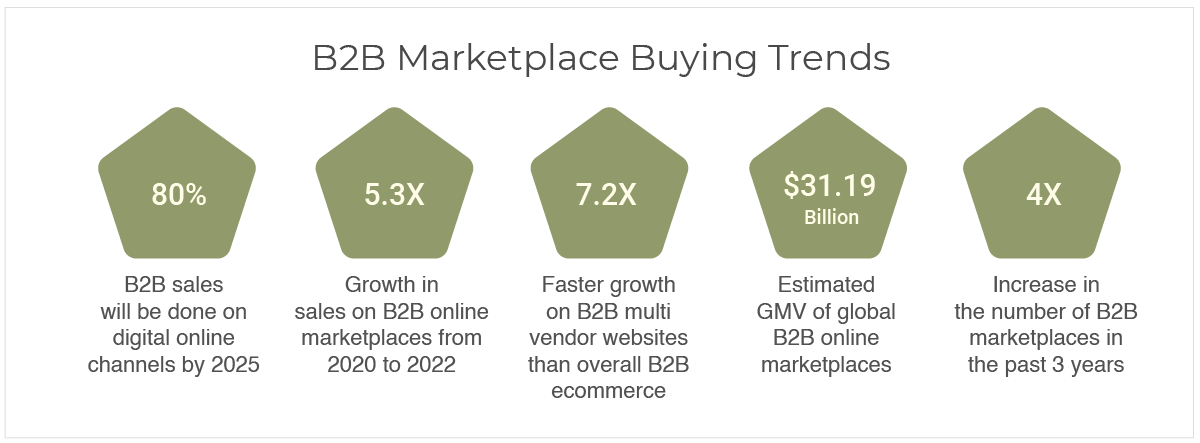 How To Create A B2b Multi-vendor Website Easily 