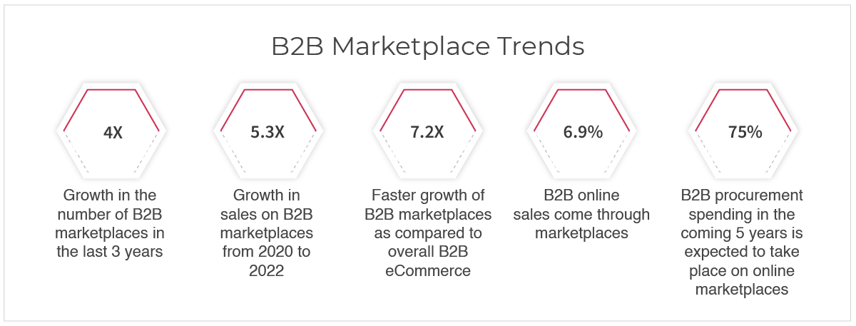 7 B2B E-commerce Trends & 30+ Business Growth Insights 2023 | StoreHippo