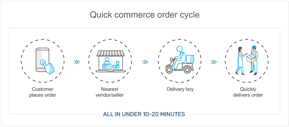 How Enterprise Brands Can Nail Quick Commerce | StoreHippo