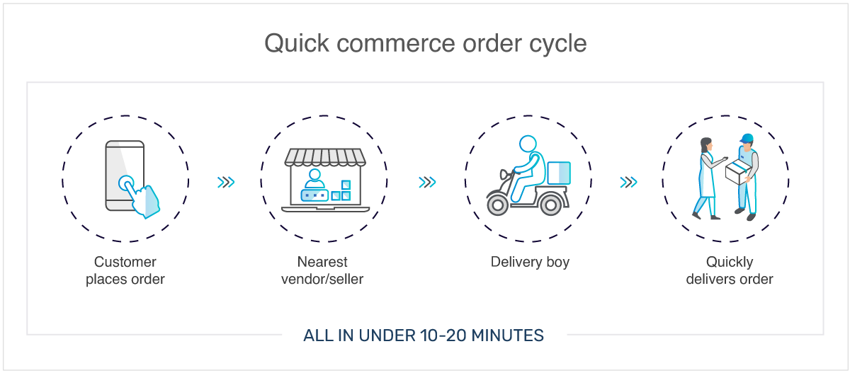 https://cdn.storehippo.com/s/5667e7d63086b2e718049ad9/ms.files/uploads/How-enterprise-brands-can-nail-Quick-Commerce-with-a-hyperlocal-marketplace-Info1%20(2).png
