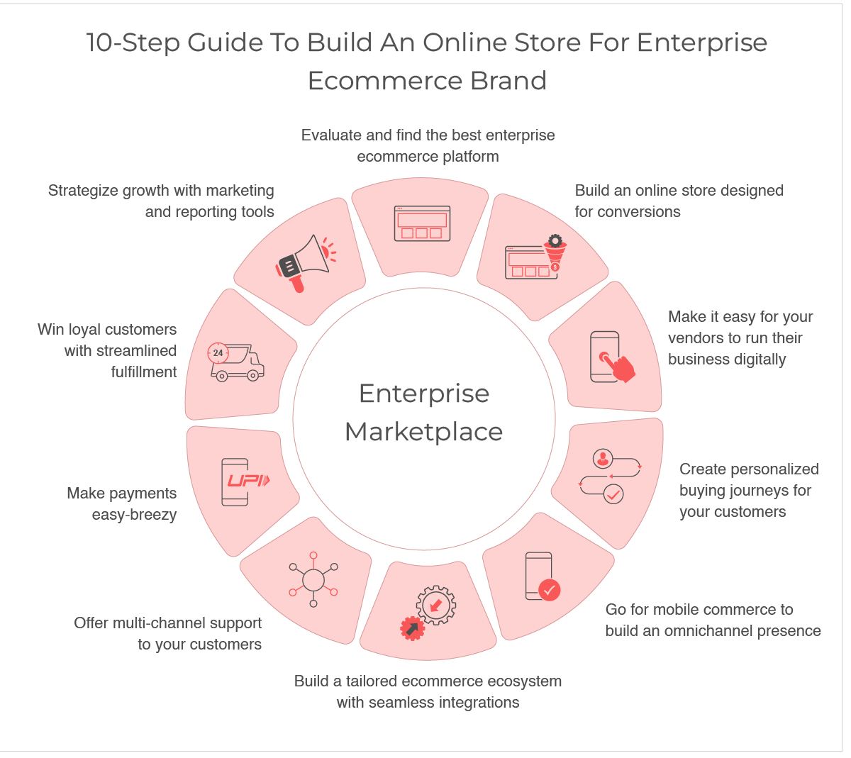 How To Build An Online Store For Enterprise Brands in 2024