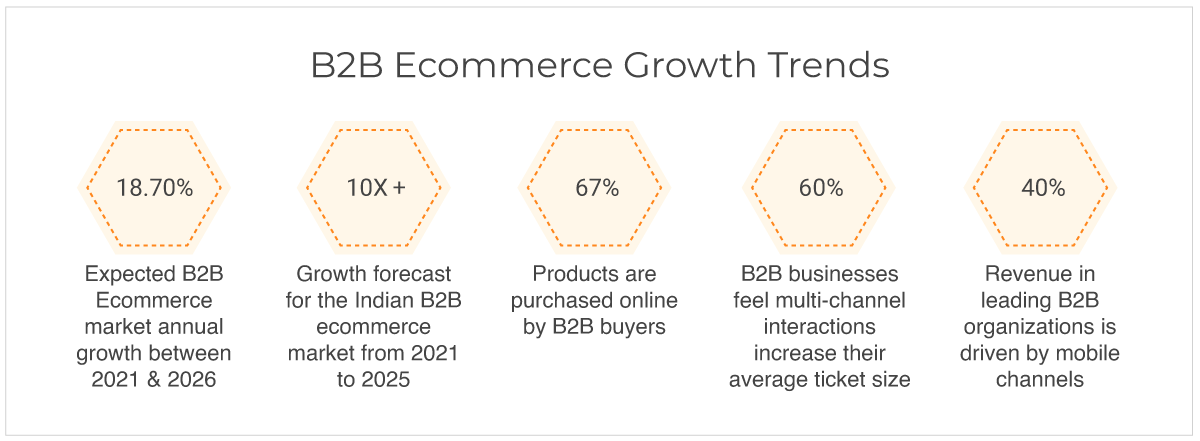 Boost B2B eCommerce Sales with Wholesale and Bulk Order