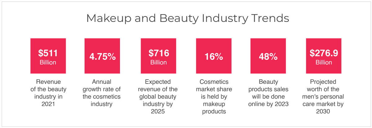 Beauty Industry Trends & Cosmetics Ecommerce Statistics (2022)