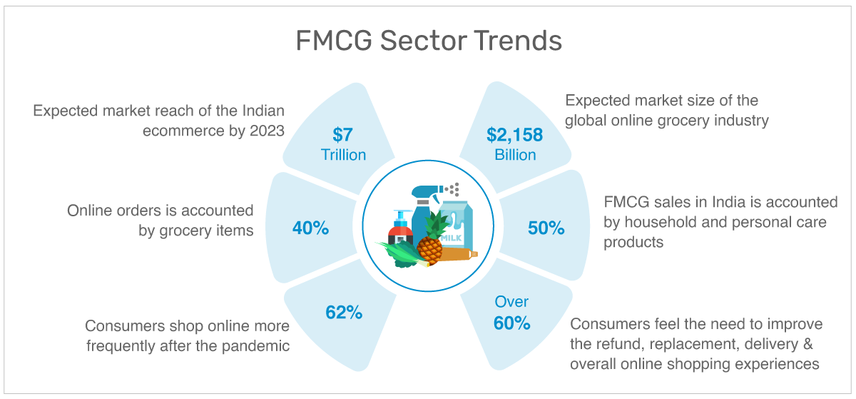 Top 5 FMCG Multi Vendor Marketplaces in India 2024