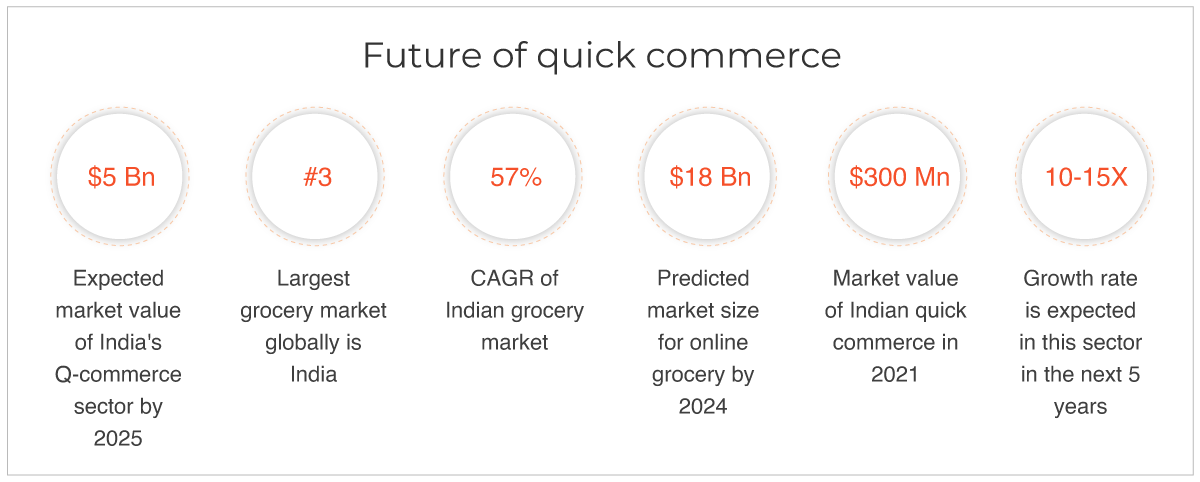 Top 5 quick commerce brands in India | StoreHippo