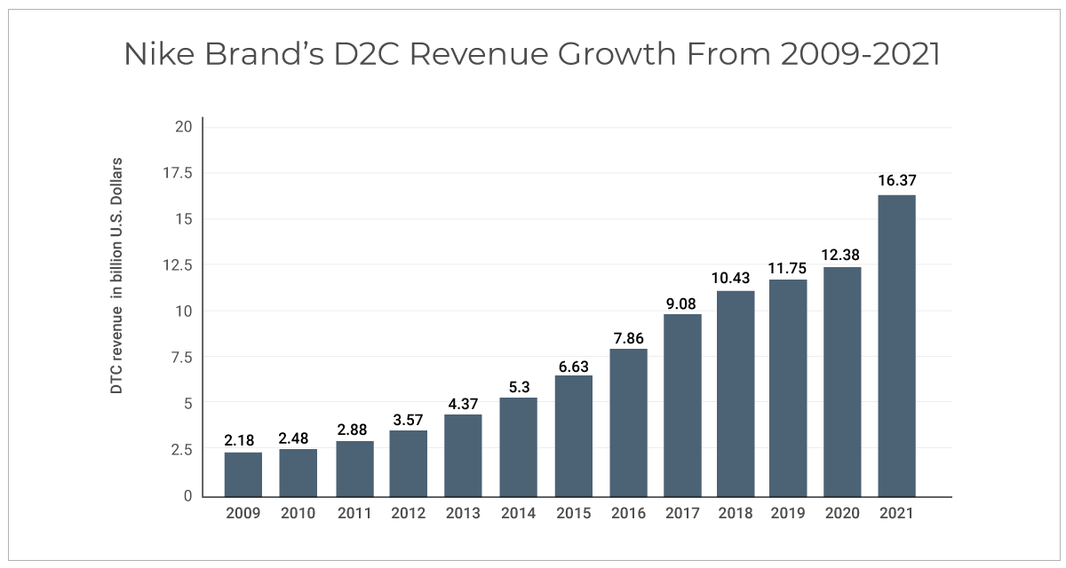 Why Nike's D2C success story is an eye-opener for enterprise brands ...