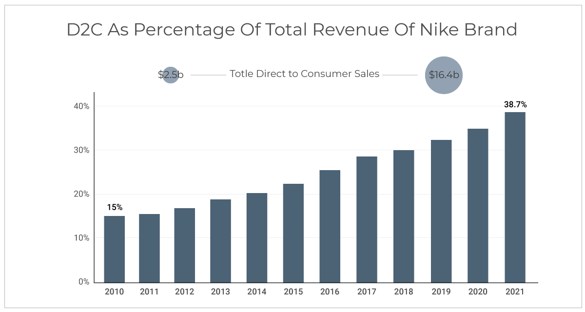 Tesauro halcón Más allá Why Nike's D2C success story is an eye-opener for enterprise brands |  StoreHippo