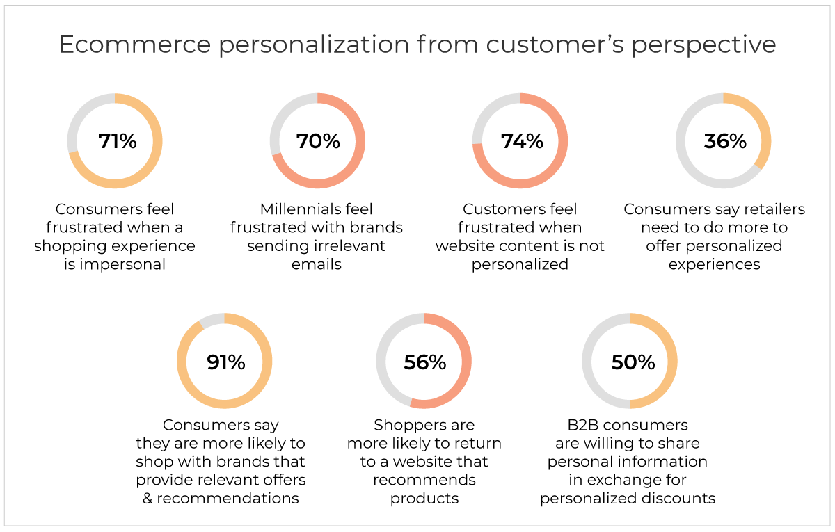 Personalization: What Sort-By Reveals About a Customer