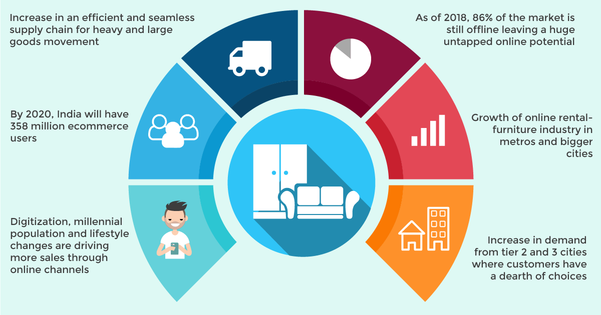 Key driven factors for furniture online store growth by StoreHippo