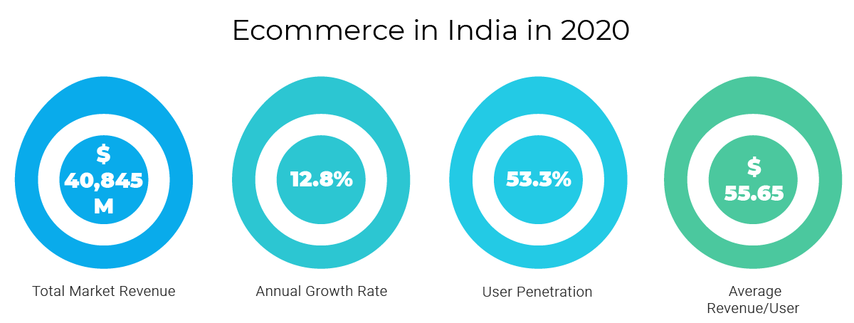 Best-Ecommerce-Platform-In-India-Info.png