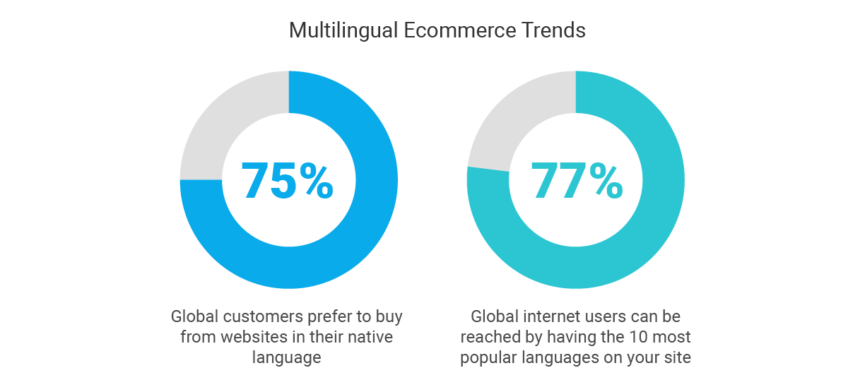 Multilingual Ecommerce Trends