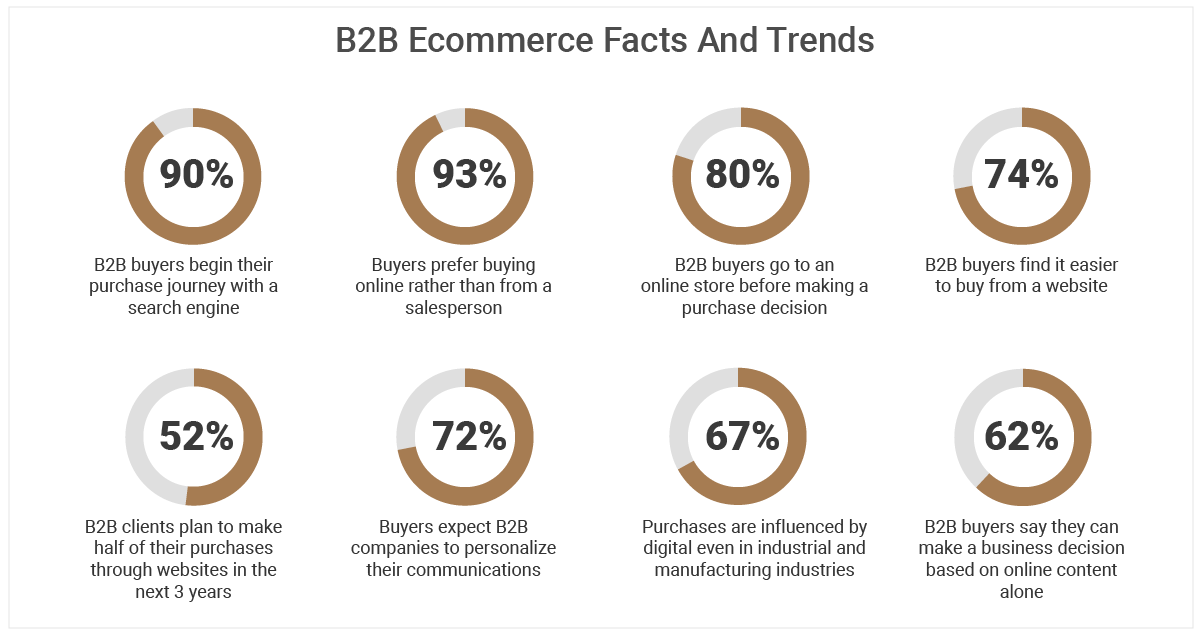 B2B Ecommerce Facts And Trends