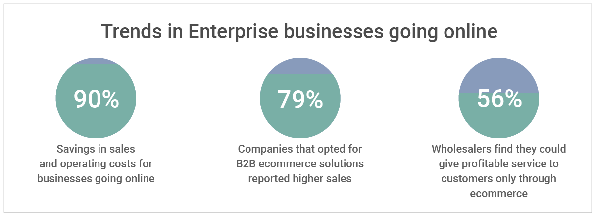 Trends in enterprise businesses going online