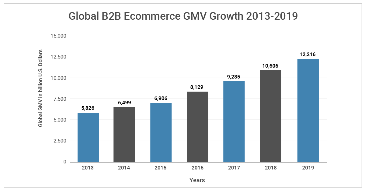 Global ecommerce GMV