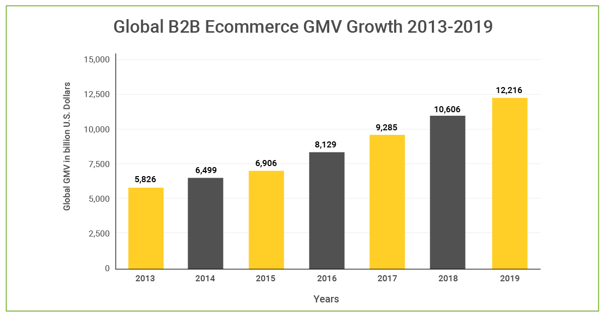 Global B2B Ecommerce GMV Growth 2013-2019