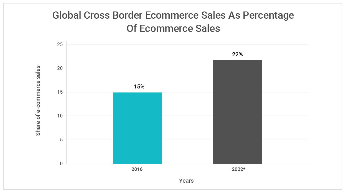 Global Cross Border Ecommerce Sales As Percentage Of Ecommerce Sales 