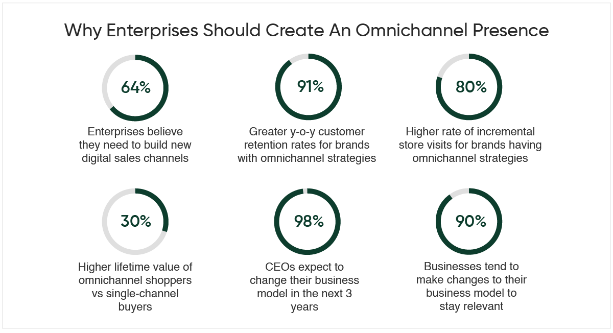 Why Enterprises Should Create An Omnichannel Presence.png