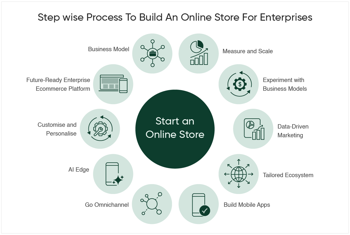Step wise Process To Build An Online Store For Enterprises.png