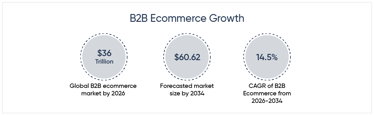 B2B Ecommerce Growth.png