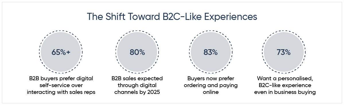 The Shift Toward B2C-Like Experiences.png