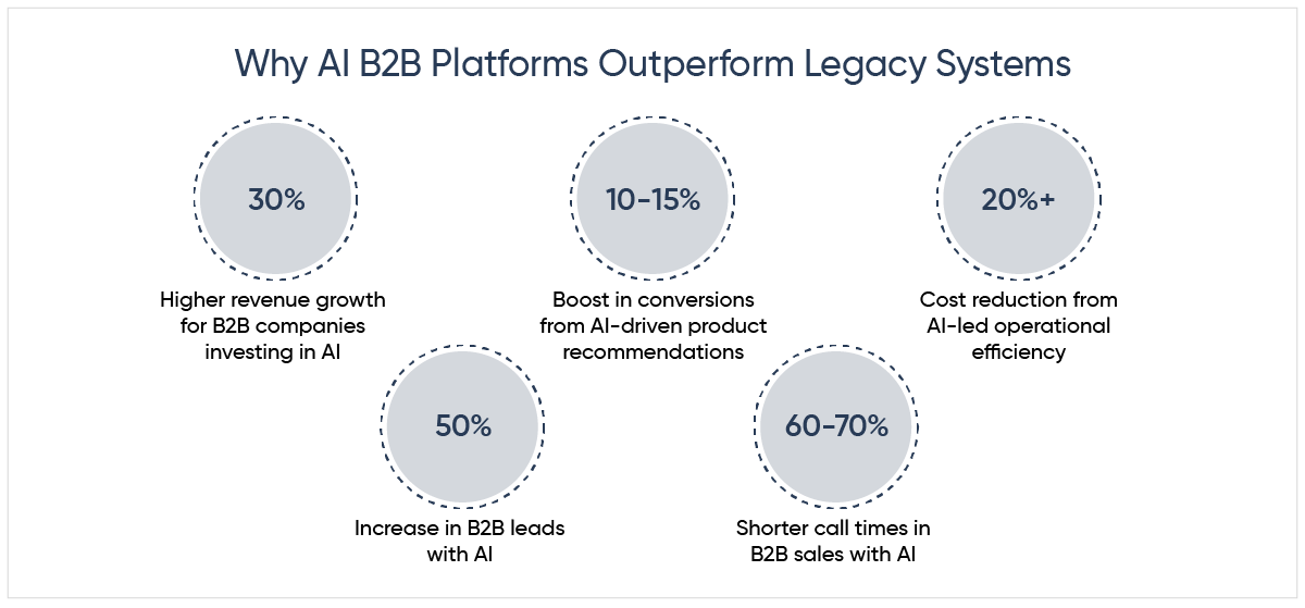 Why AI B2B Platforms Outperform Legacy Systems.png
