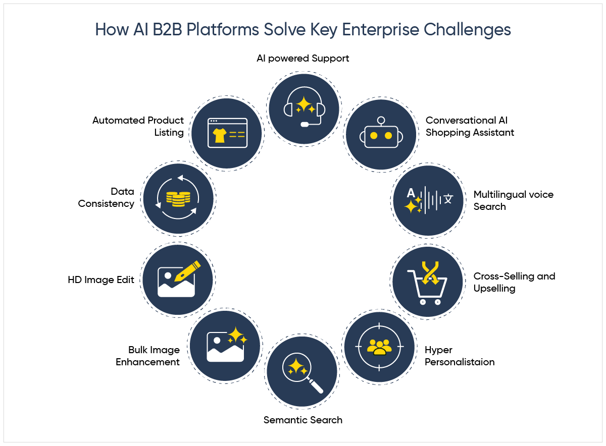 How AI B2B Platforms Solve Key Enterprise Challenges.png